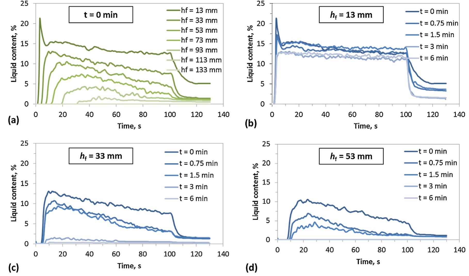Fig. 5 — (a) The change of liquid content for the seven sensors of the conductivity electrode (hg = 13 mm-133 mm) from the bottom to the top of pulp sample after 0 min flotation time and time dependence of the liquid content at different froth depths (from the bottom to the top) (b) 13 mm, (c) 33 mm, (d) 53 mm at various flotation times. 