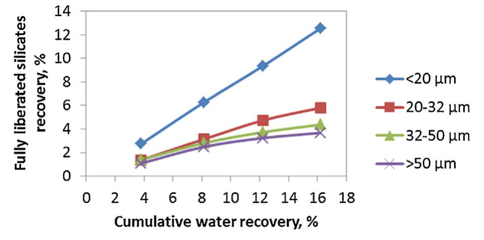 Fig. 9 - Correlation between the fully liberated silicate particle recovery in different particle size fractions against the water recovery.  Fig. 8 — Distribution of equivalent radius of bubble size (left) and Sauter mean radius (right) as a function of flotation time and froth height (the froth heights were calculated from the position of the camera and liquid level). Error bars represent one standard deviation of r32. 