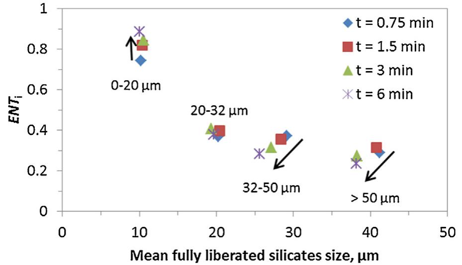 Fig. 10 - The degree of entrainment for different size fractions of fully liberated silicate particles extracted from MLA plotted against the mean size for different flotation times. 