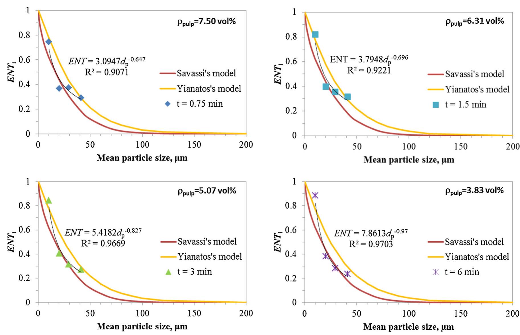 Fig. 11 - The fitting curves using Savassi and Yianatos models to the experimental data for different flotation times (Savassi model: Vg =21/min, Acen = 12,750 mm?, hp =0.5cm, £=39.14m, and Yianatos model: dpo.5 = 24.71 pm). 