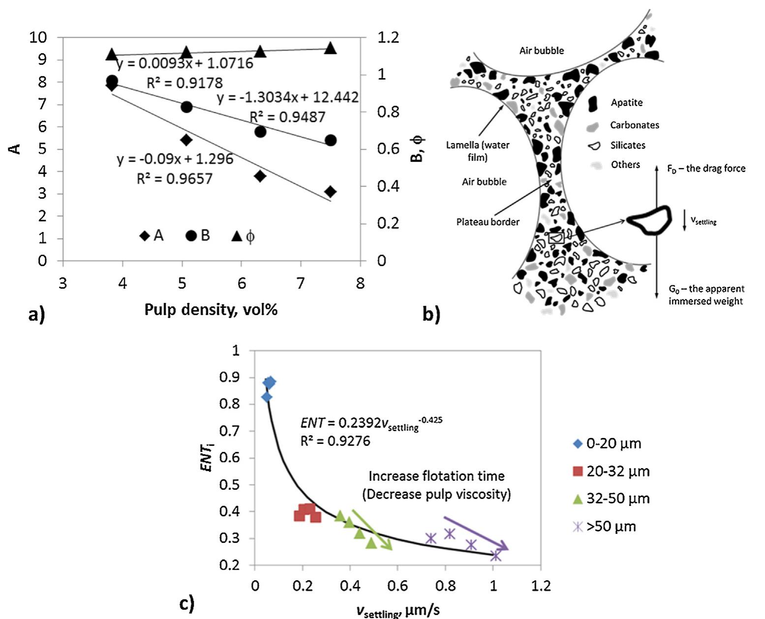 Fig. 12 — (a) The format of the equation of fitting curves appear and drainage parameters as a function of pulp density; (b) schematic of a plateau border and its associated lamella (after Ross and Van Deventer (1988)) and forces acting on a particle at the pulp/froth interface; (c) the degree of entrainment at different flotation times as a function of Vgetuing- 