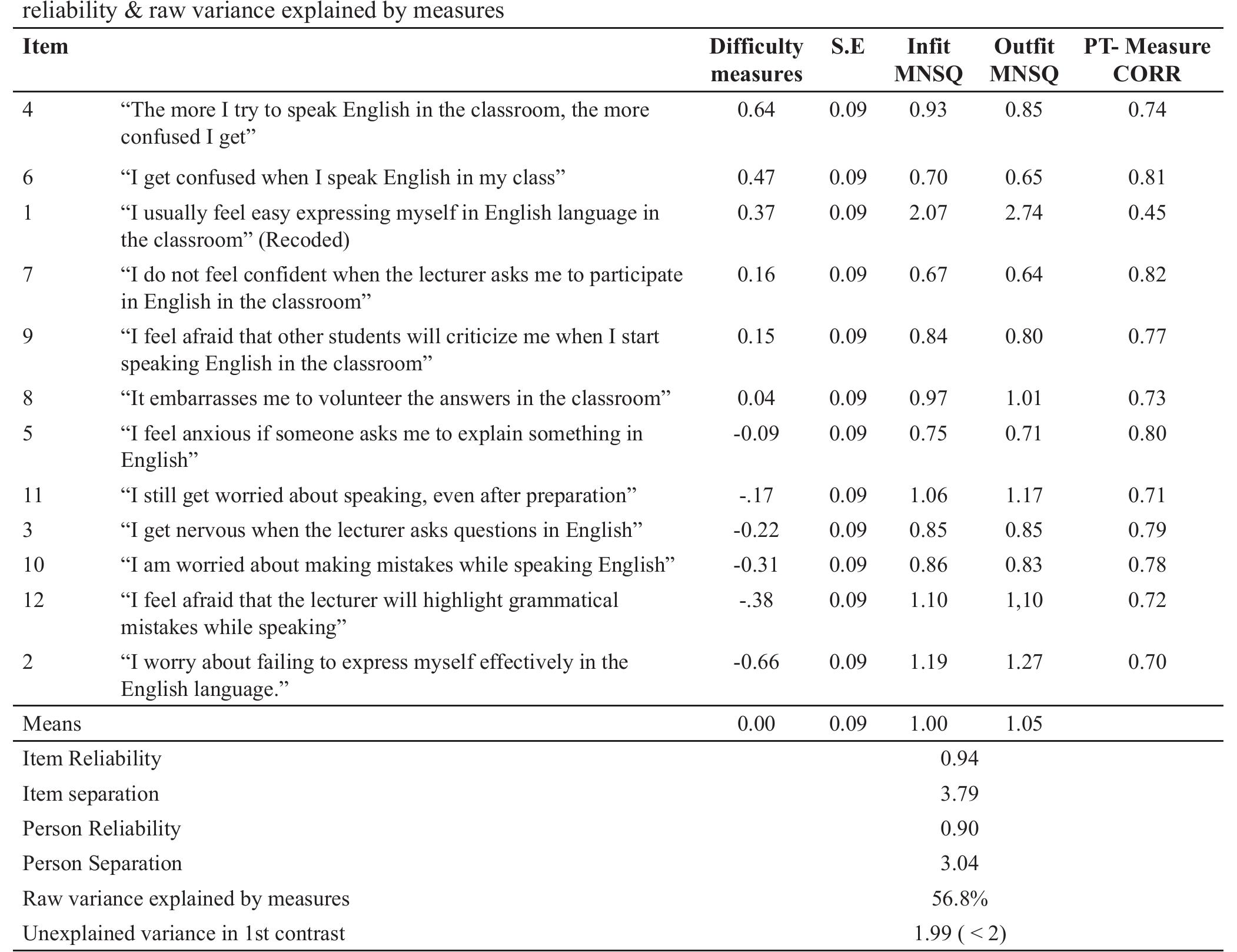 (PDF) Second Language Speaking Anxiety Among Malaysian Postgraduate ...