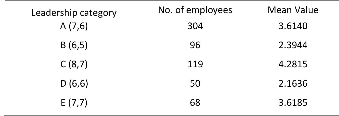 Table 1: Level of Employee Engagement of Leadership Styles

