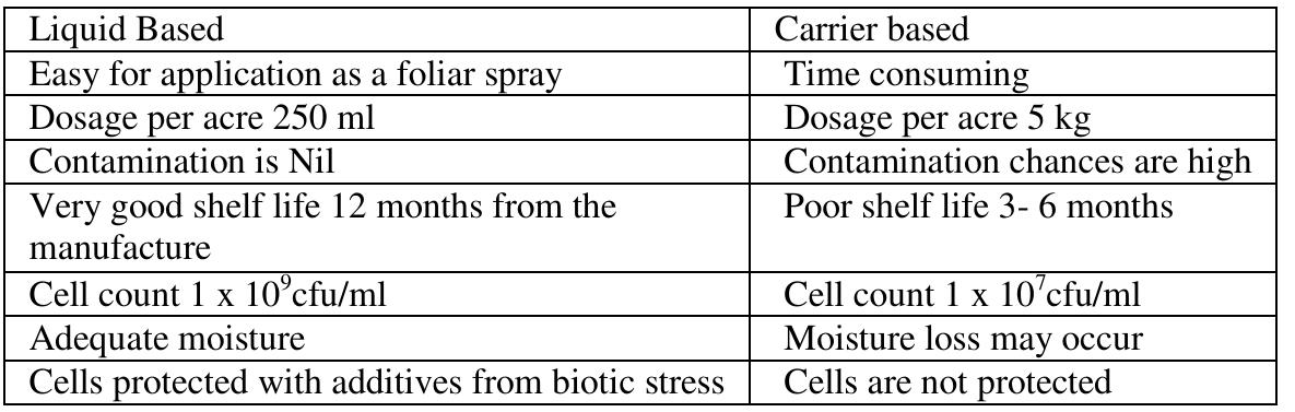 (PDF) Carrier Based Bioformulations of PGPR- Characteristics, Shelf ...
