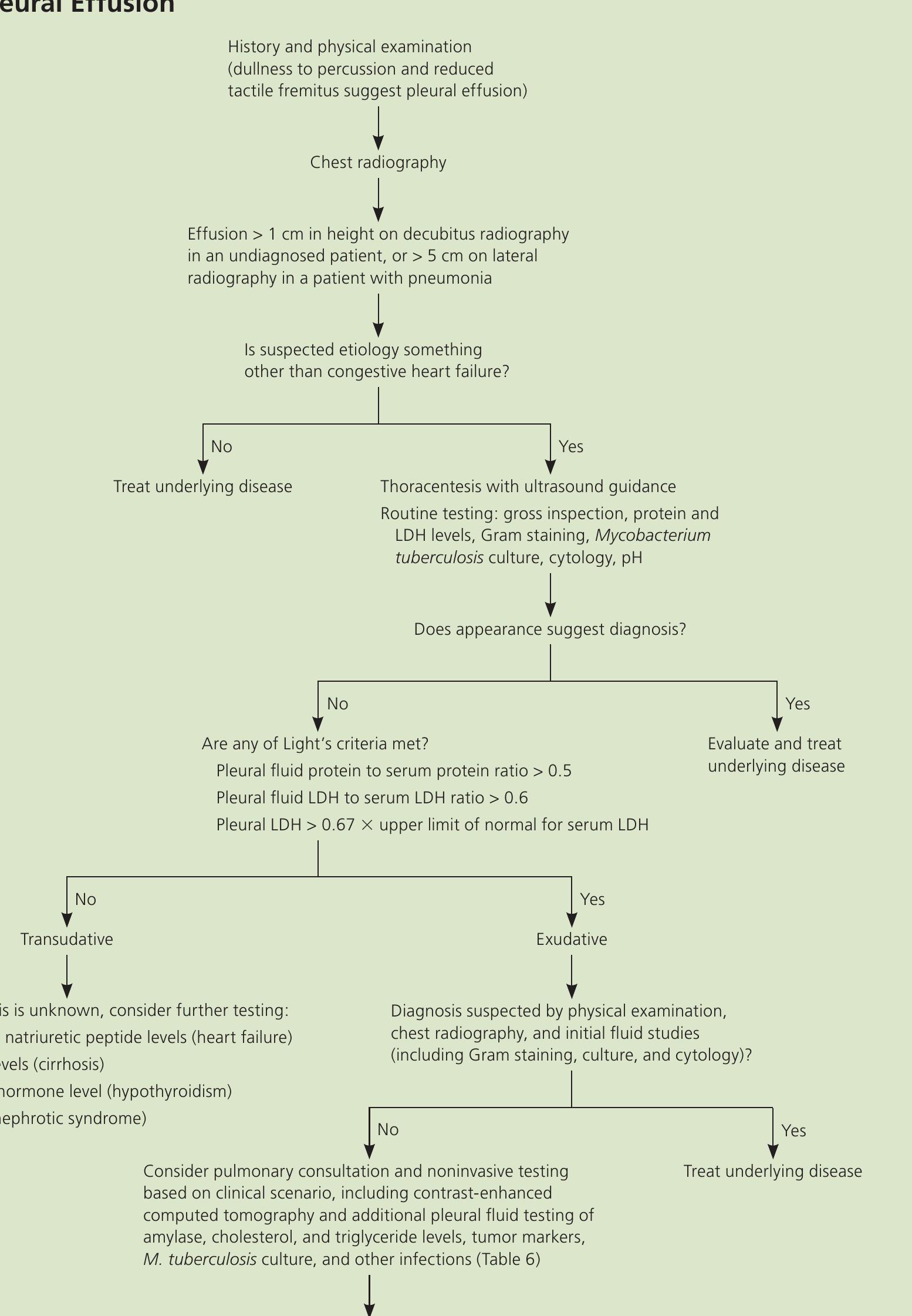 Figure 1 - from Diagnostic Approach to Pleural Effusion
