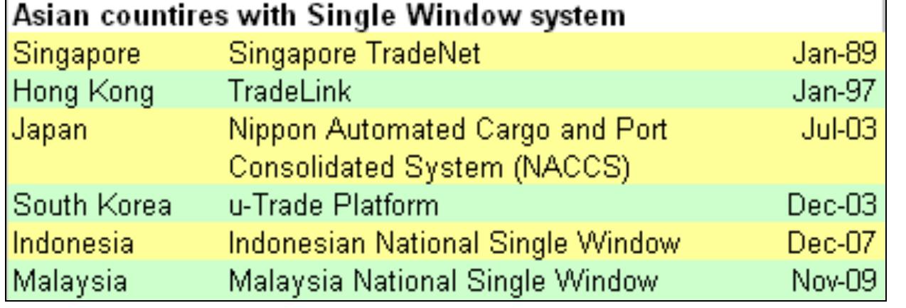 (PDF) TEN YEARS OF SINGLE WINDOW IMPLEMENTATION: LESSONS LEARNED FOR ...