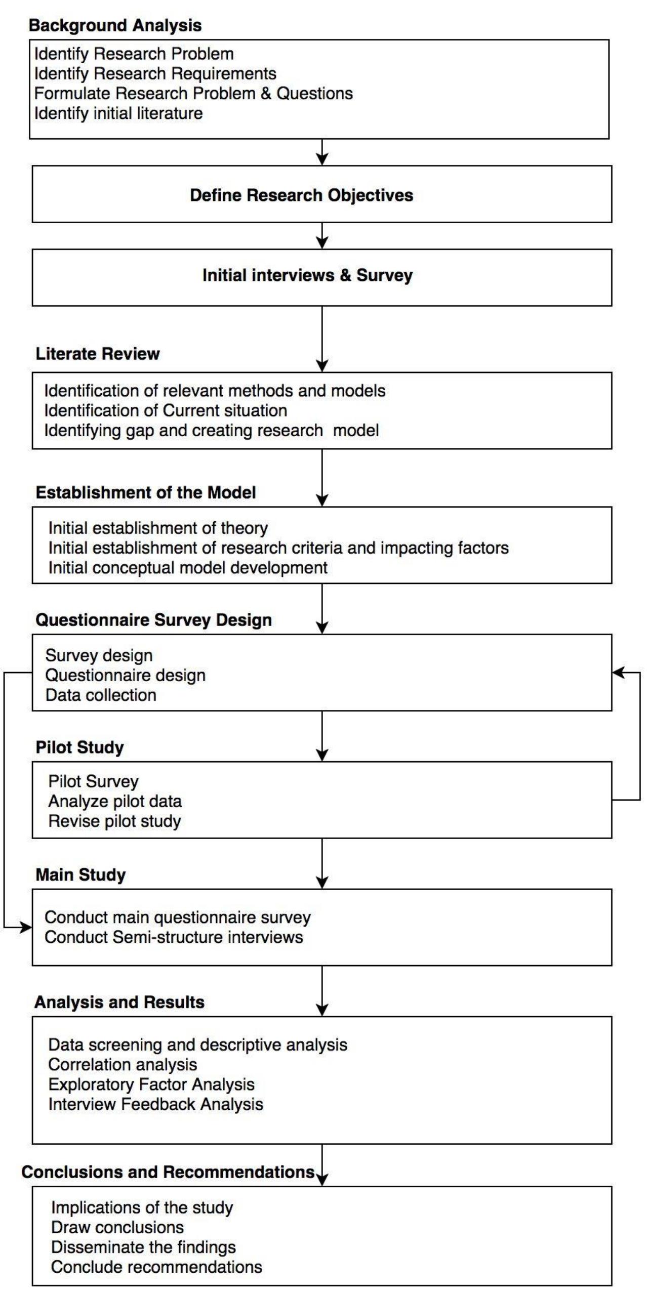 Research method flow chart 3.4.research method