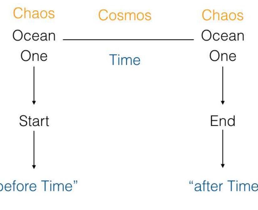 Fig. 1- Chaos & Cosmos; “Before Time” & “After Time” 