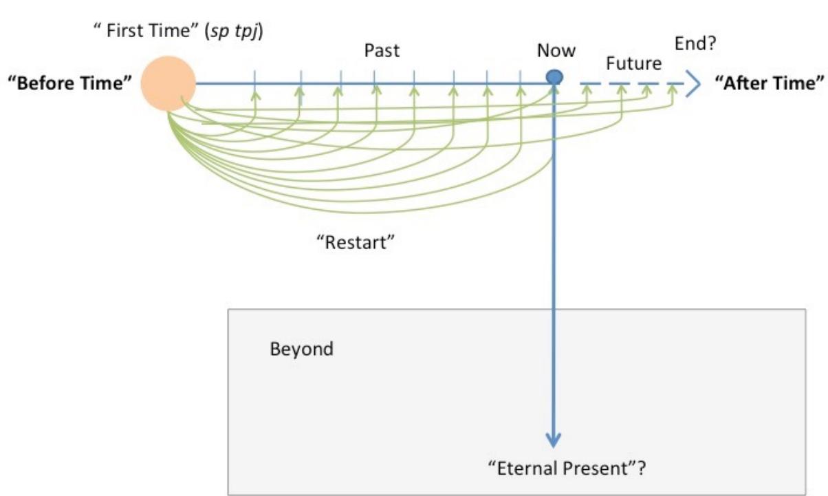that the “First Time” is in fact “every time”.  The “eternal return”, previously mentioned, allows the proximity between these two times, even if the separation between sky and earth, the contends between Horus and Seth or the departure of the old and tired Ra from this word (as described in the Myth of the Heavenly Cow) from this world serve as continuous mementos of the ontological im- possibility of returning de facto to the “First Time”. The rite is the open door to that wish and so the time of the ritual is always of sustenance and repetition (Sales 2015, 31) in its quality of sacred time (Eliade 1992, 38). As stated by Bickel (2003, 50), only the ritual can overcome the spilt between the “First Time” and the “now”. The ritual gives the illusion that the “First Time” is in fact “every time”.  Fig. 2 - Time and the return of time in Ancient Egypt 
