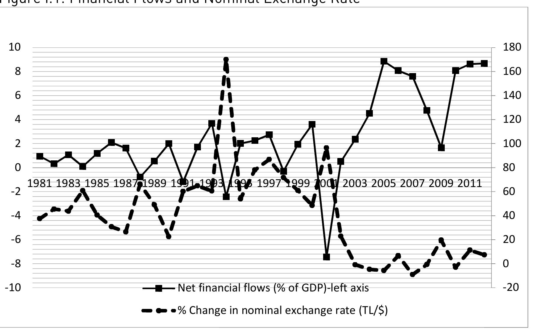 Source: Turkish Central Bank, World Bank Development Indicators  Overall, as Figure |.2 demonstrates, capital flows have dominated the growth 