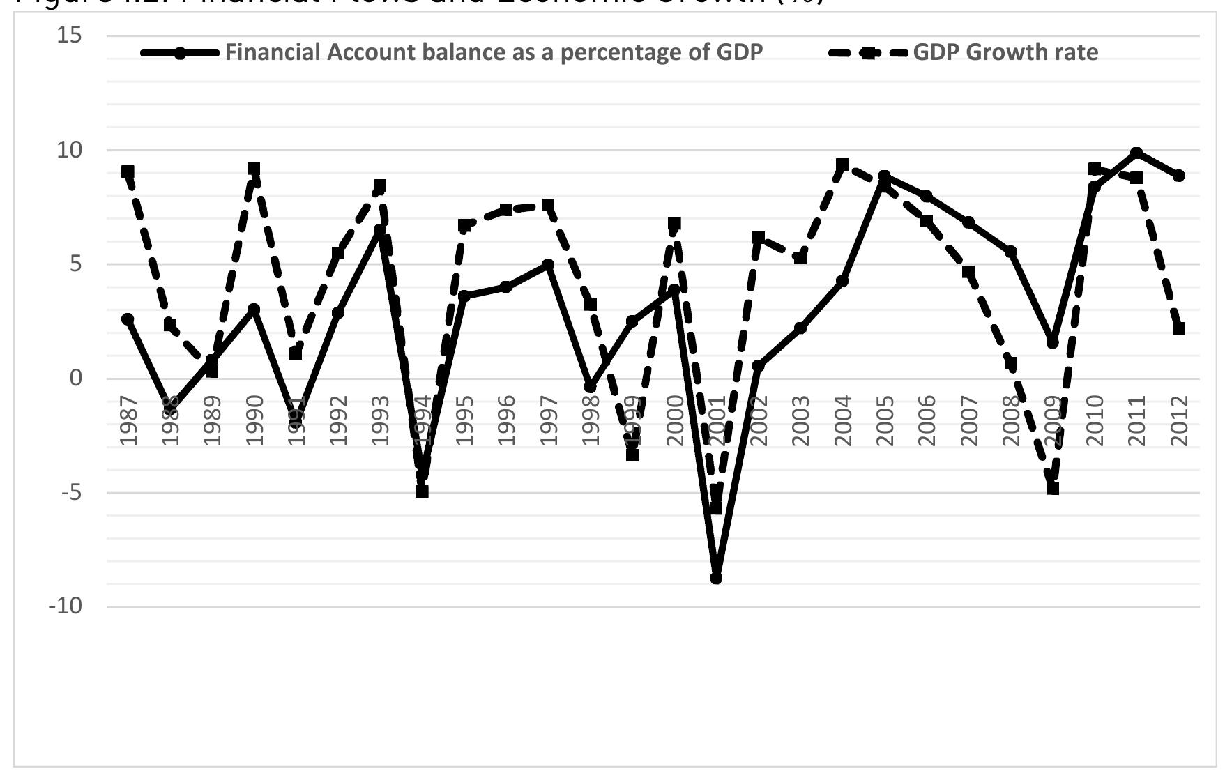 Source: Calculated from Turkish Central Bank.  According to data presented in Figure 1.2, post-1990 years exhibit four downturns 