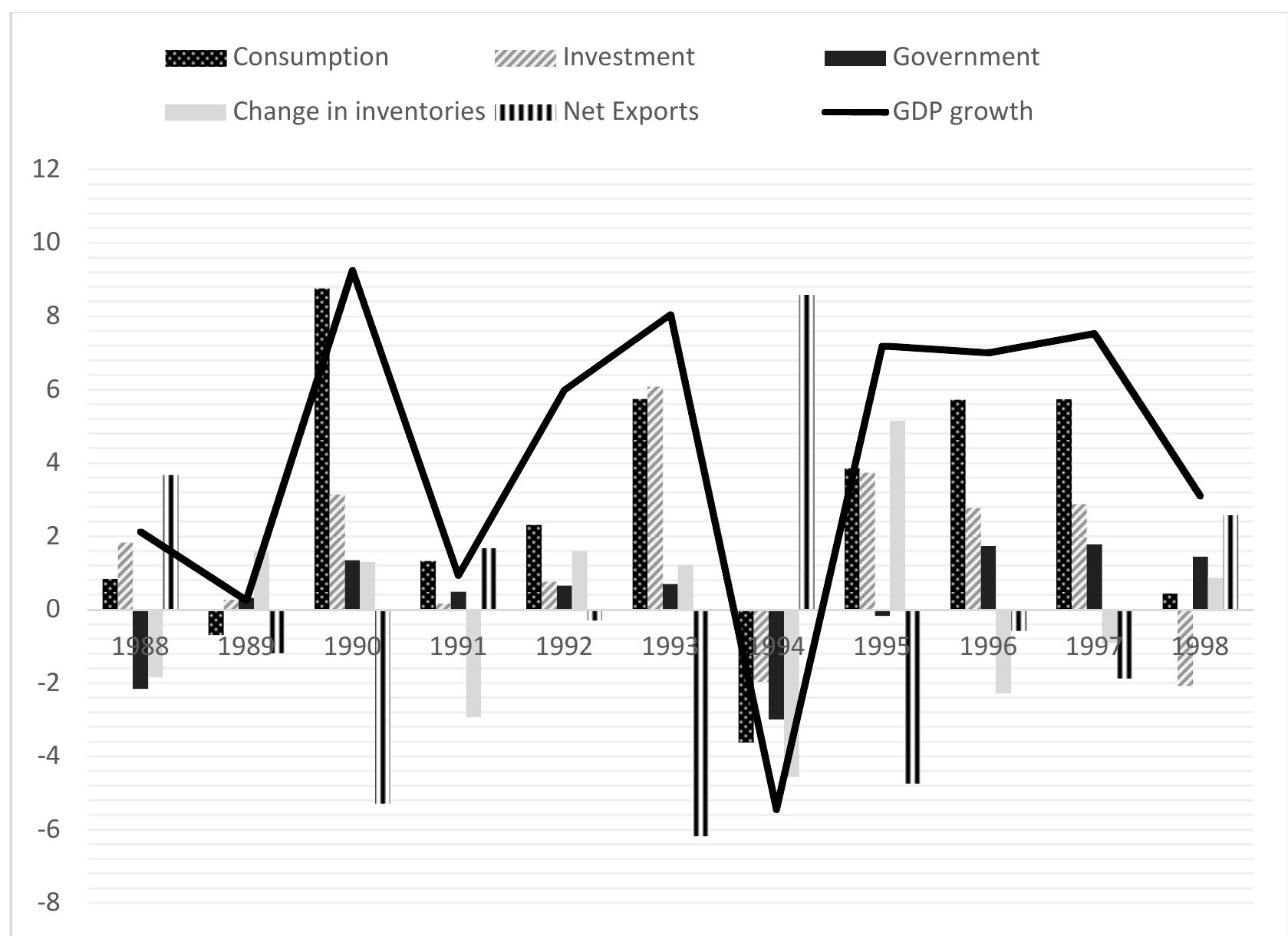 Figure |.3.a Growth Contributions to GDP  Source: The Central Bank of the Republic of Turkey. 