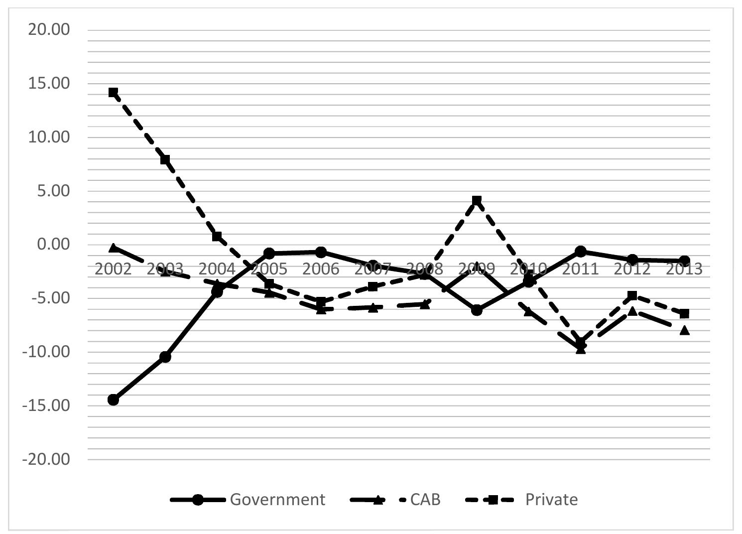 Figure |.4 Financial Balances (as a percentage of GDP)  Source: World Economics Database, October 2014, IMF.  Overall, this section points out that the Turkish growth has been very erratic under 