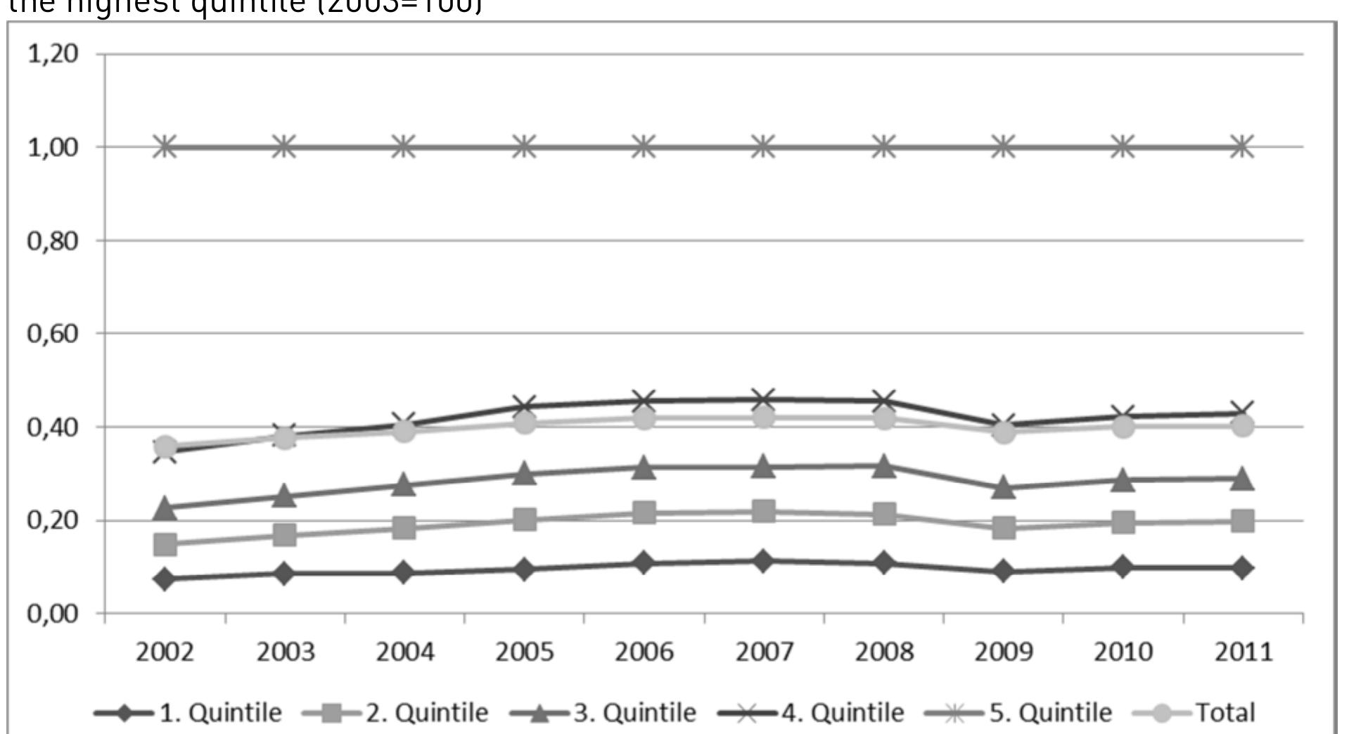 Figure Il.1.1 shows the ratio of per capita real income in each quintile to that of the  highest quintile rose again while the shares of others decreased.  2008 (the year of global crisis) and 2009 [the year in which contagion effects of the global 