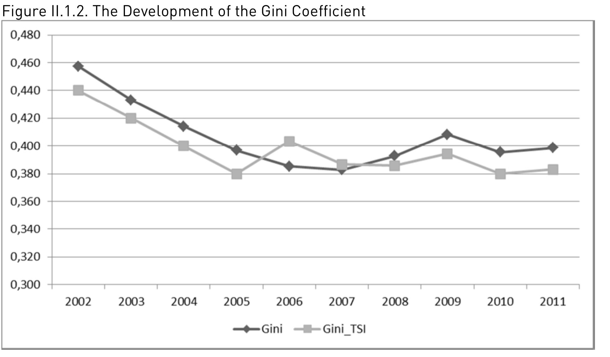 1.1.2. Functional Income Distribution in Turkey: 2002-2011 