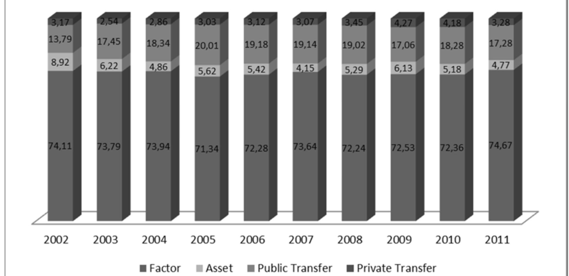 Figure II.1.3. The Decomposition of Household Disposable Income [percent]  income between factor and asset Incomes, public and private transfers. 