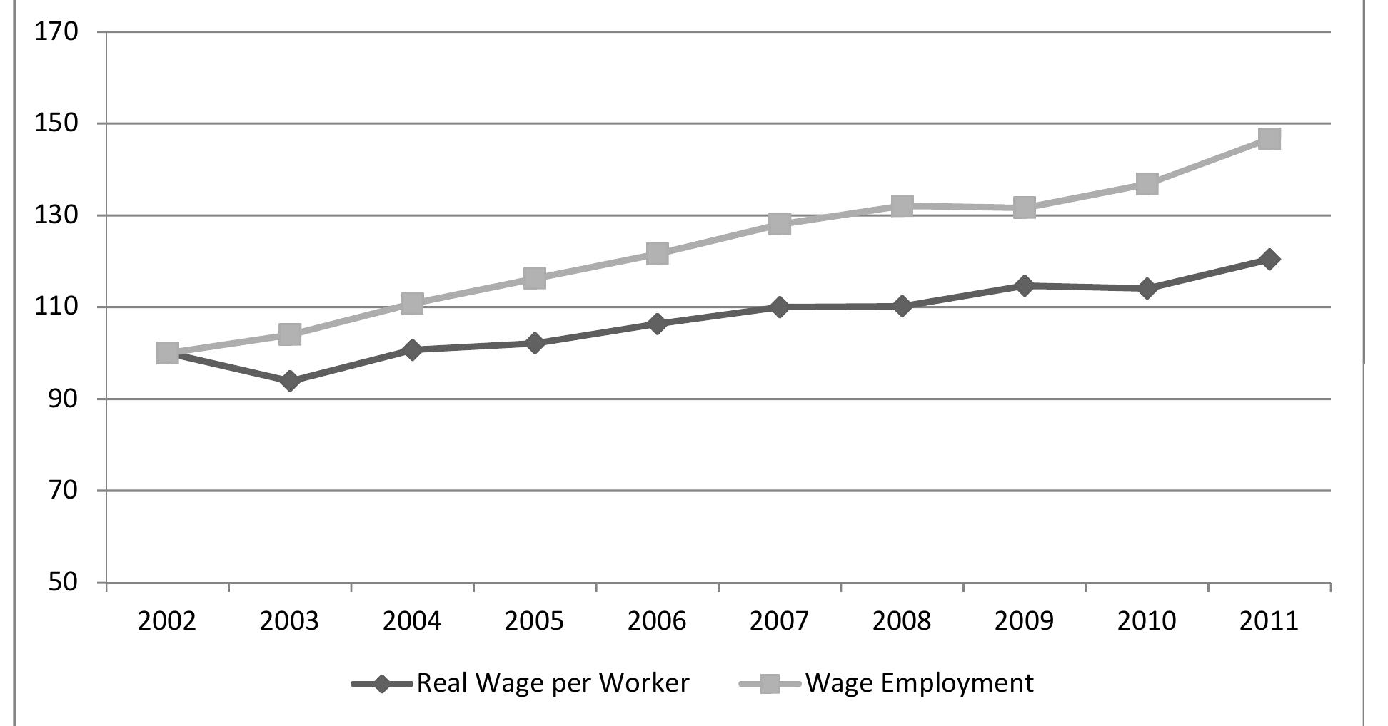 ‘igure II.1.5. The Change in Real Wage and Waged Employment Indices (2002=100)   factors resulted in the sudden erosion of the ranks of peasantry. 