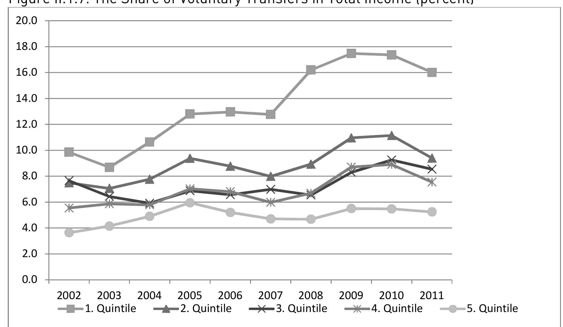 The coverage rate of the new system should also be estimated. Table 5 outlines the  share of voluntary transfers for the lowest quintile increased from 10 percent to 16 percen 