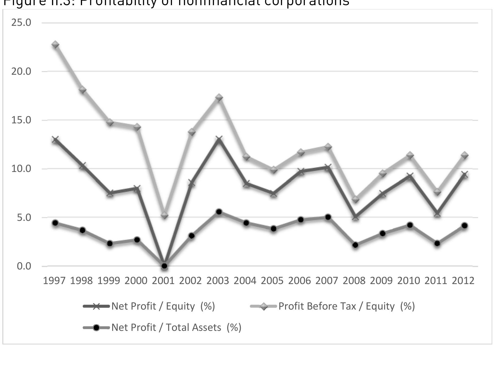 Figure II.4 presents the liabilities side of NFCs. Three measures are presented. Total 