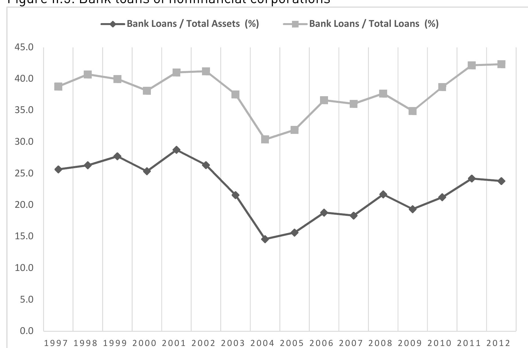 Figure |Il.6 presents two interest coverage ratios. Two interest coverage ratios are  declining interest rates and on the other hand the movements in the profitability. 