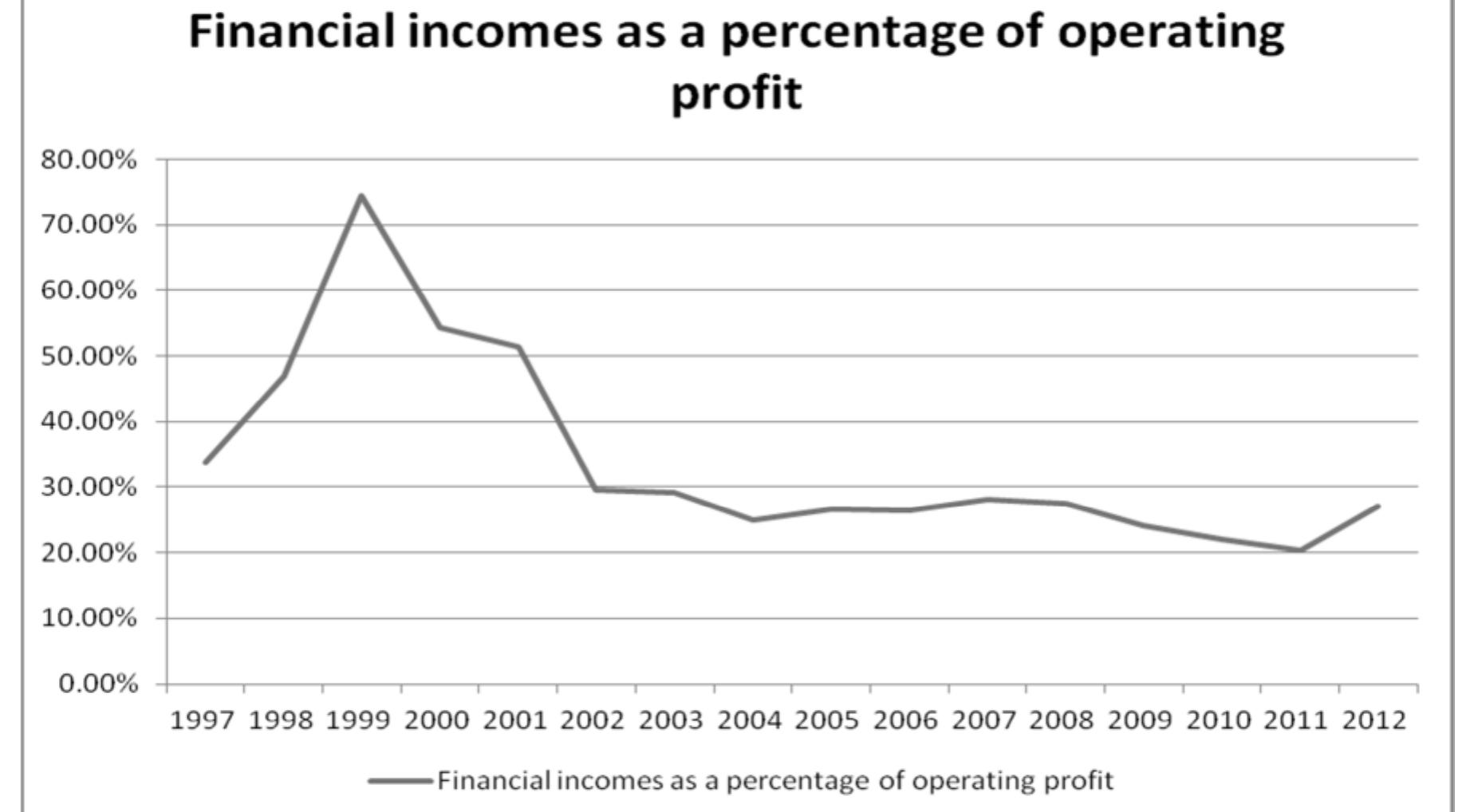 Figure Il. 8: Financial incomes of nonfinancial corporations as a percentage of operatinc orofits 