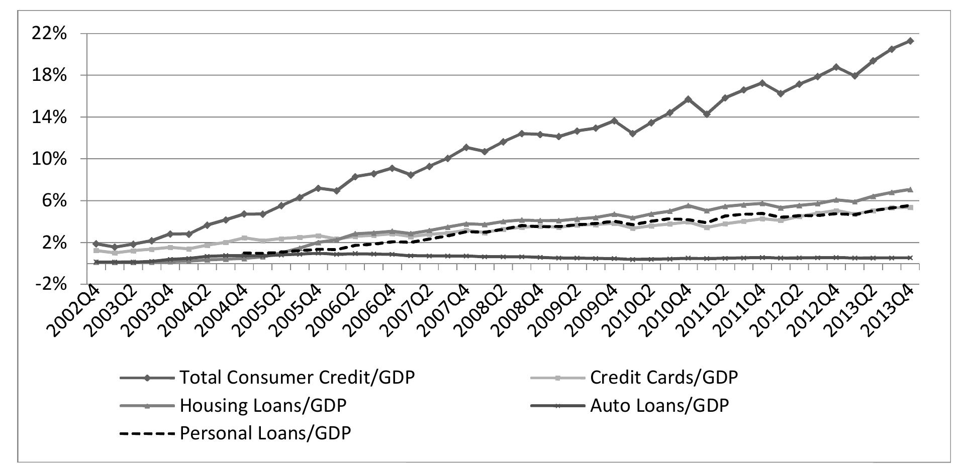 Figure 11.3.1: Turkey’s Consumer Credit to GDP, (%] 2002Q4-2013Q4 