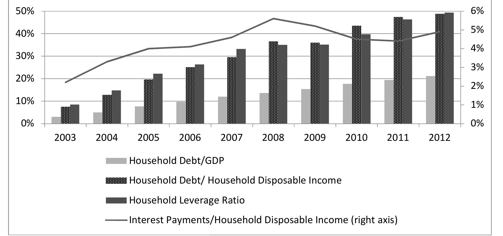 Figure I|.3.2. Household Debt Indicators  Source: CBRT, Financial Stability Reports, various issues.  Note: Household debt consists of gross consumer credit and credit card balances extended by banks and consumer finance companies. The data for the period after 2008 also include liabilities related to TOKI's  (Housing Development Administration) housing sales. Household disposable income data is generated from the “Household Budget Surveys” conducted by the TURKSTAT.  levels led to a rise in debt service burden again. 
