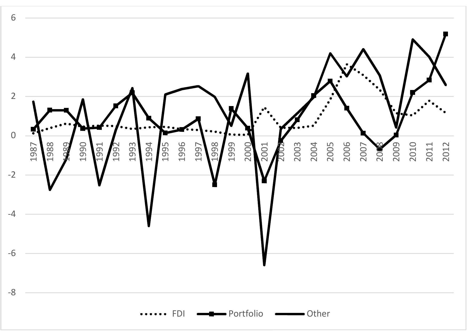 Source: The Central Bank of the Republic of Turkey  Figure I|.4.3. Capital inflows as a percentage of GDP, net.  11.4.3. Understanding the current account deficit 