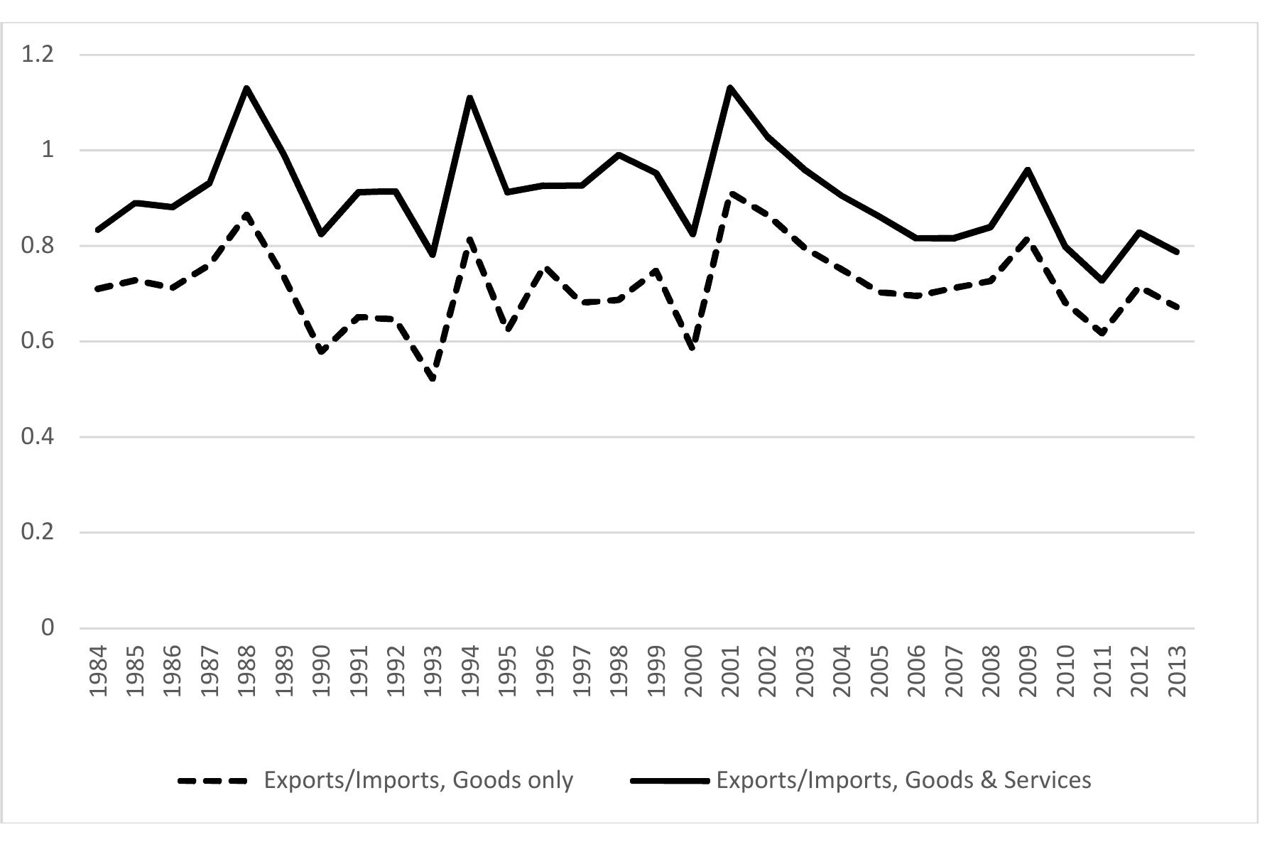 Figure I|.4.4. Export-Import ratio 