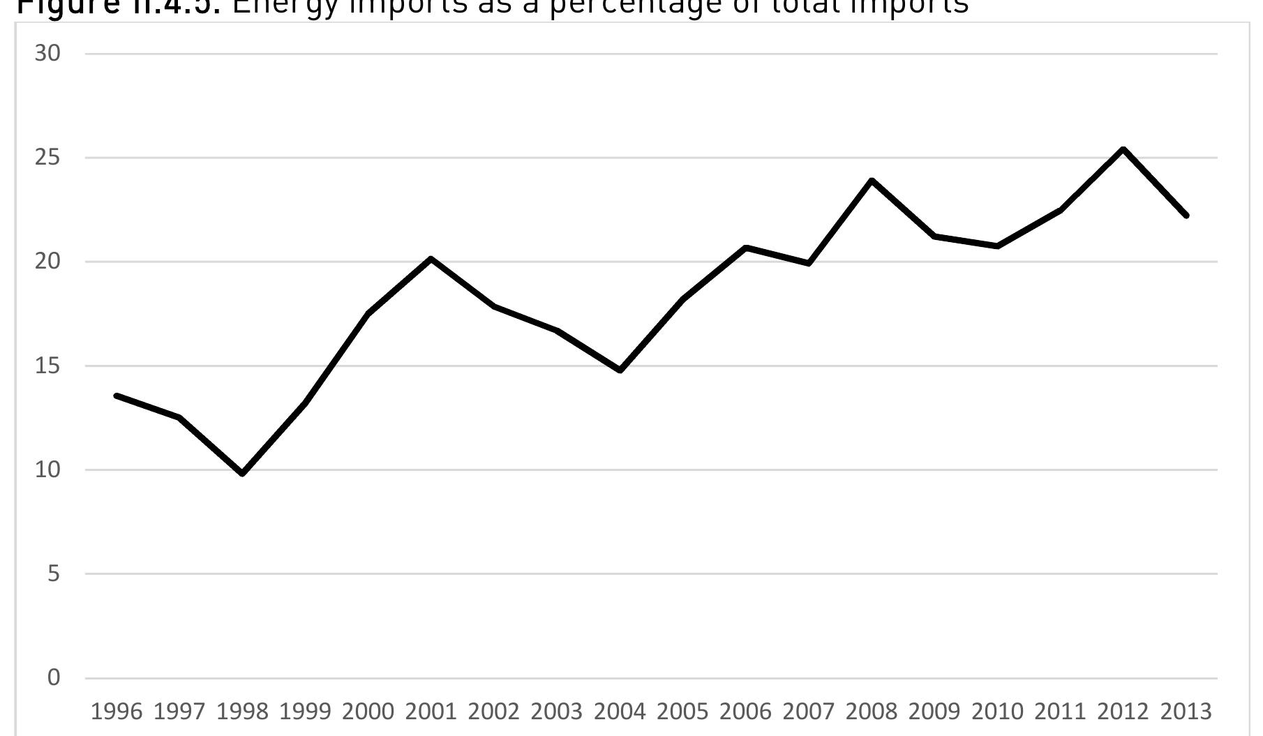 Source: Turkish Statistical Institute & the Central Bank of the Republic of Turkey Note: For energy imports Chapter 27. Mineral fuels, minerals oils and product of their distillation of Turkis Statistical Institute Imports by chapters data is used. 