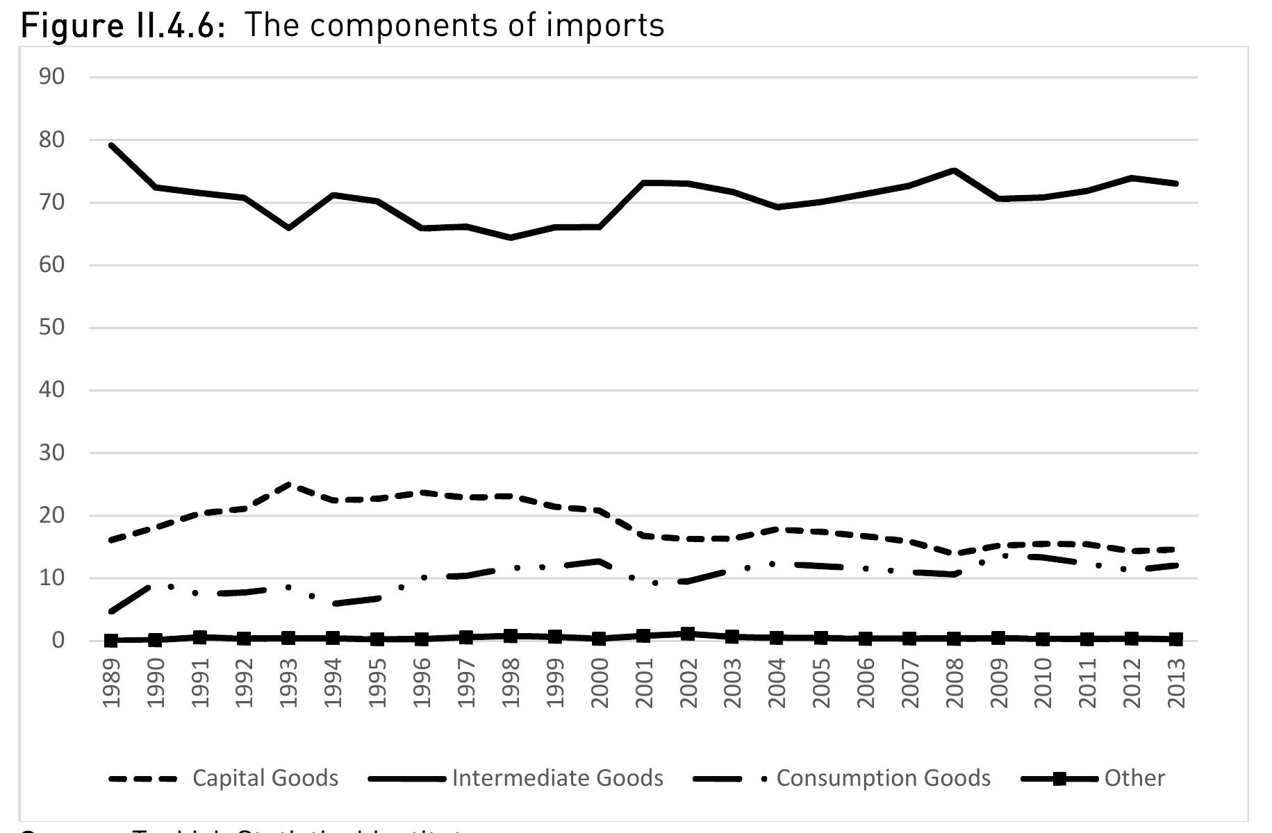 In the export side of the economy, Turkey has managed to update its product variety 