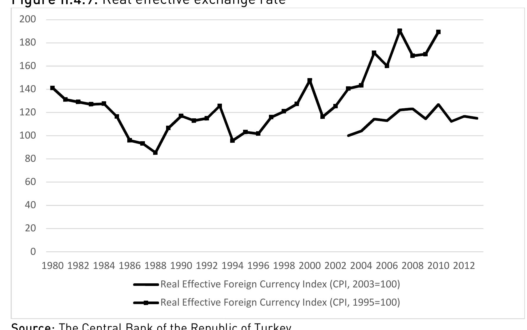 been short-lived. Figure II.4.9 shows the evolution of the real exchange rate in these years. 