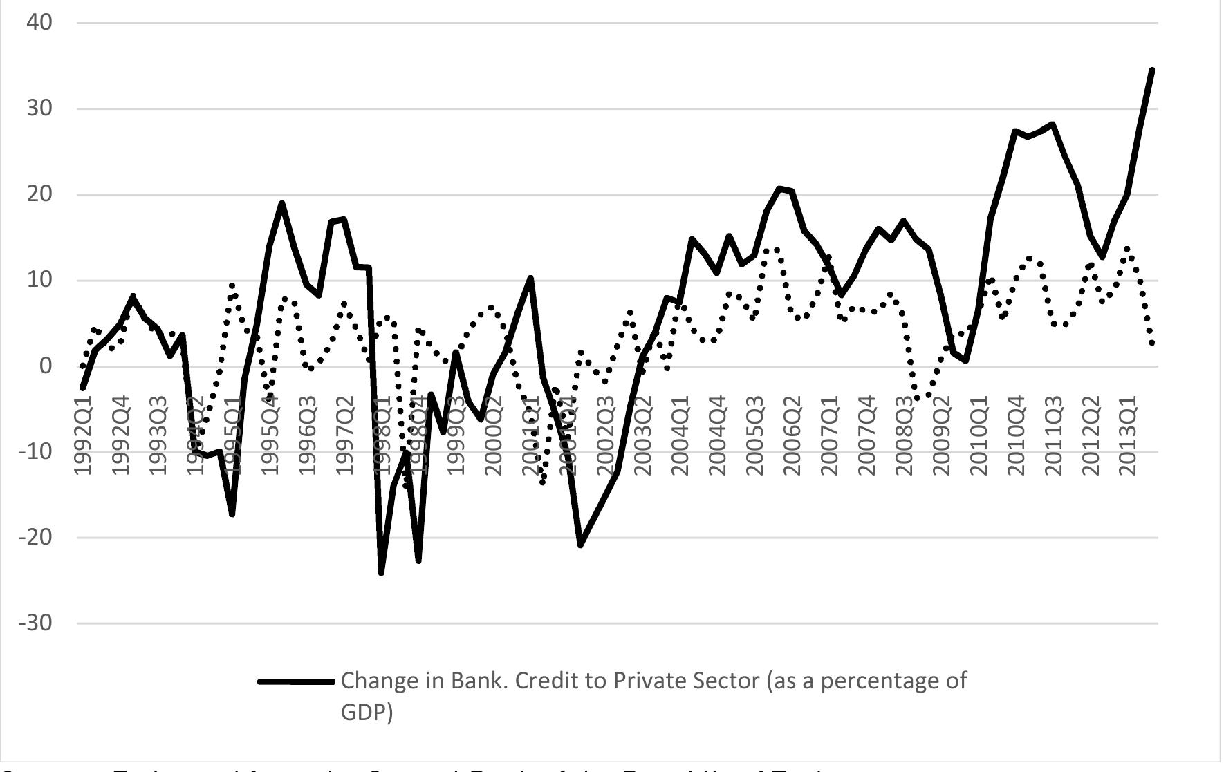 Figure II1.4.11. Capital inflows and domestic bank credit to private sector  /hile capital flows contribute to declining interest rates and credit expansion, these in turr 