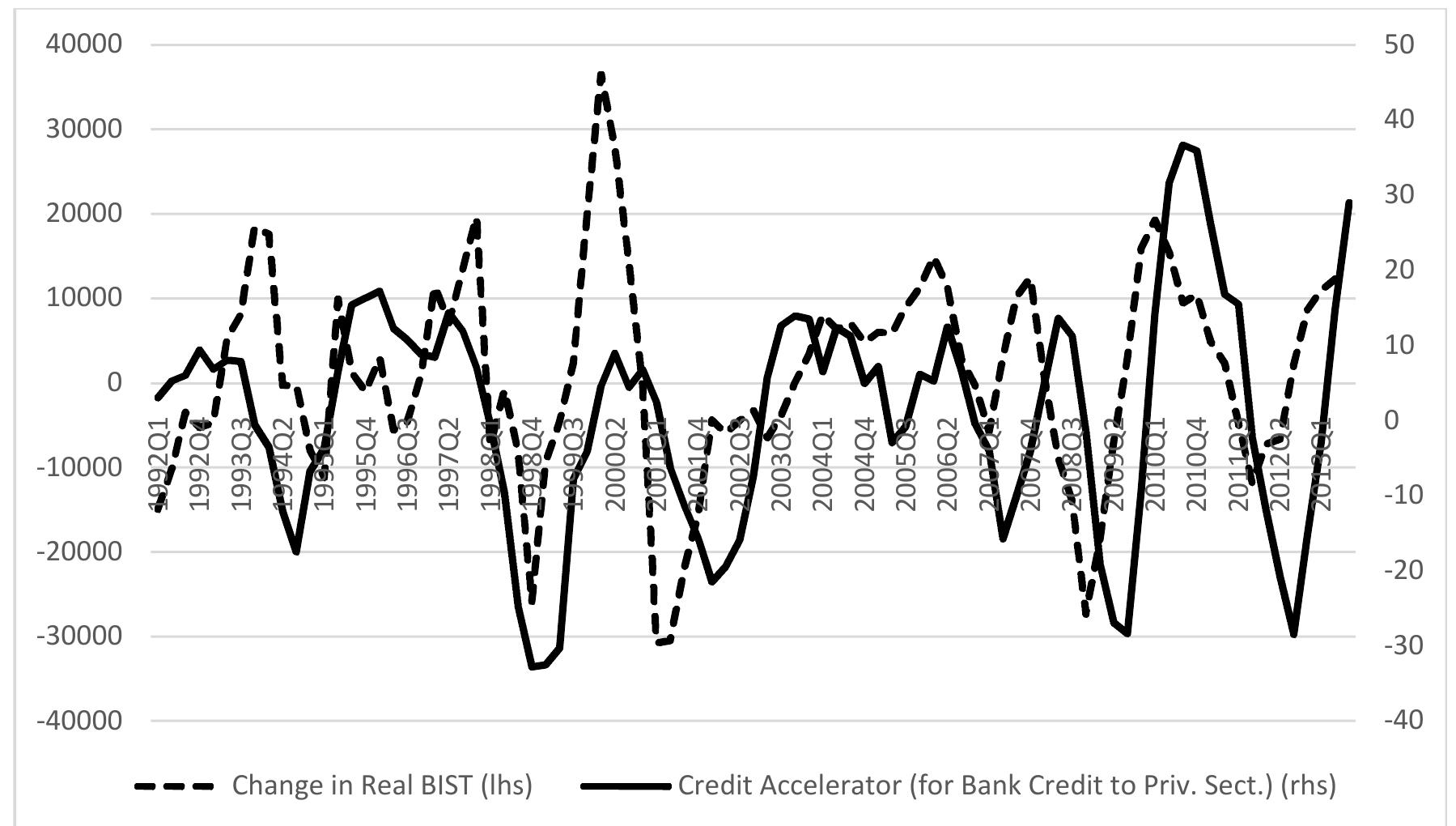 Figure I|.4.14. Credit acceleration of private sector and change in BIST 100  In short, capital flows contribute to credit expansion, asset price increases,  example, Figure II.4.14 shows that credit expansion was accompanied by a rise in the stock 