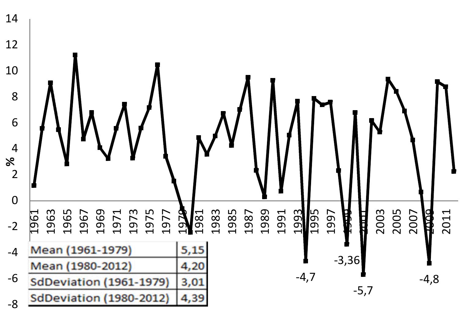 Figure IIl.1: Turkish Annual real GDP Growth 