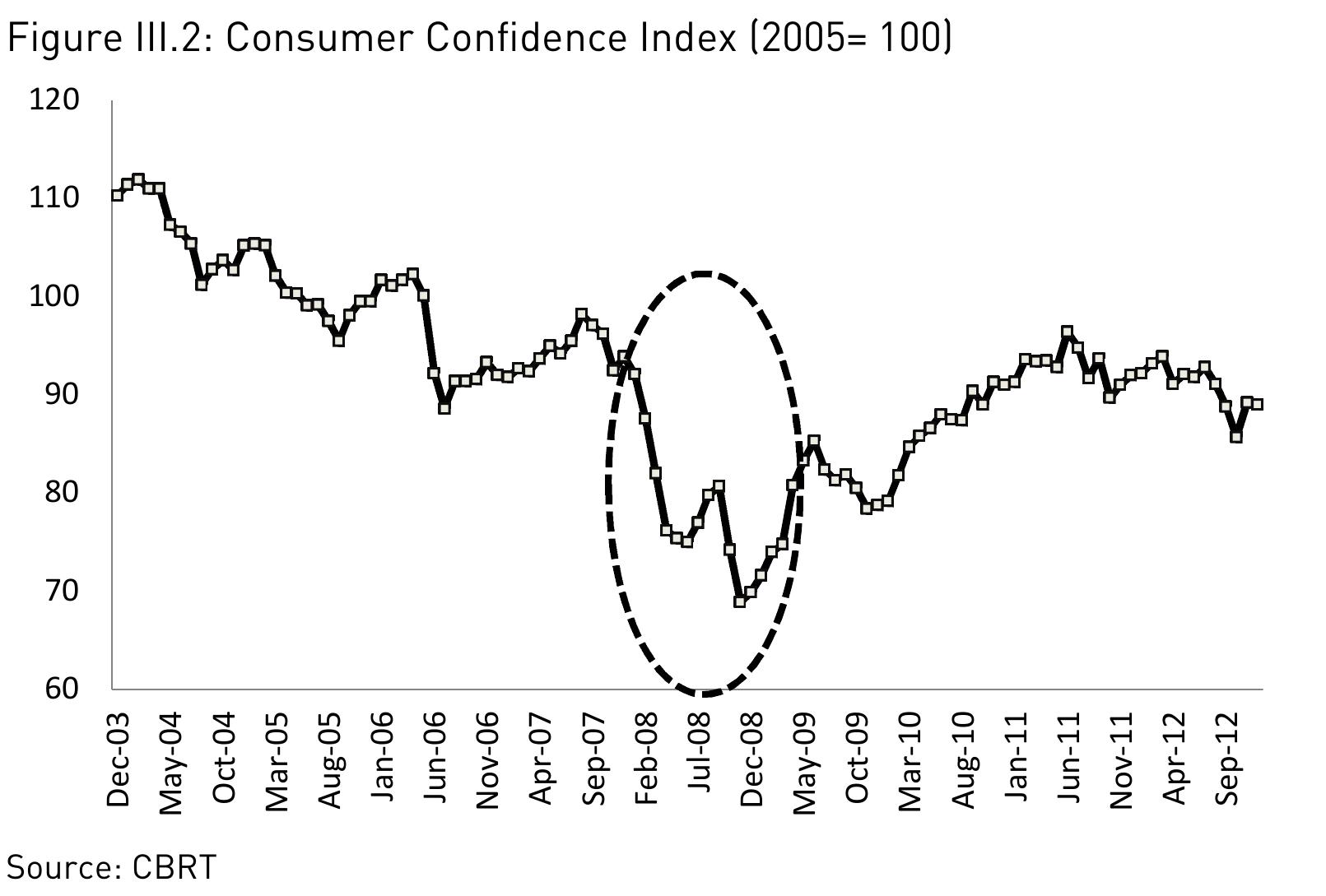 Figure III.3: Quarterly Annual Consumption Expenditure (constant 1998 Prices) 