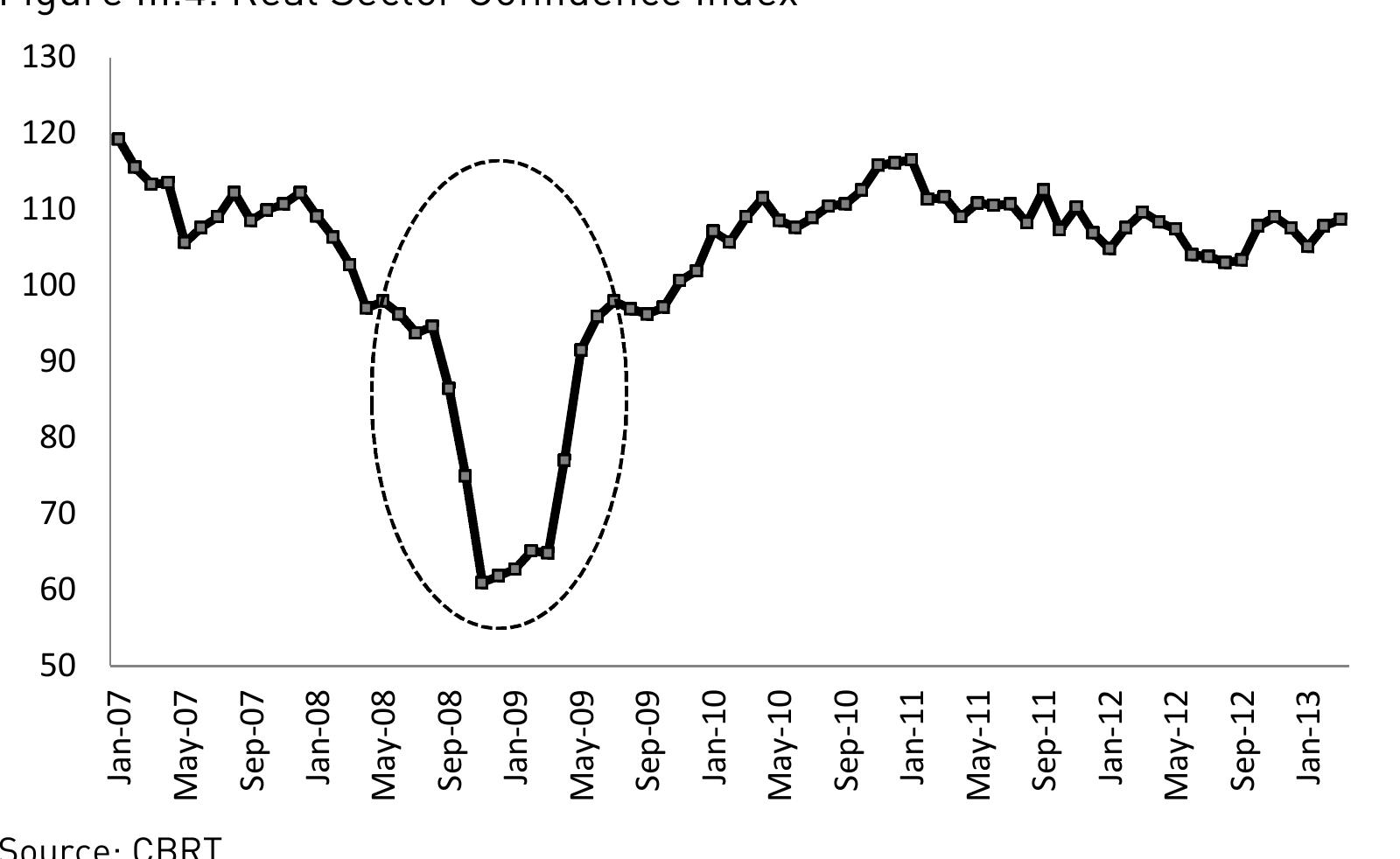 yroducer expectations negatively before the crisis was fully felt in the Turkish economy.  development demonstrates that rising risks in the global markets seemed to influence 