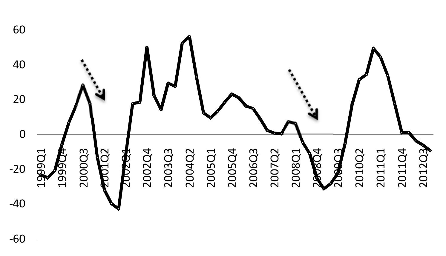 igure III.5: % Change in Total Fixed Private Investment Spending, 1998 Prices, 