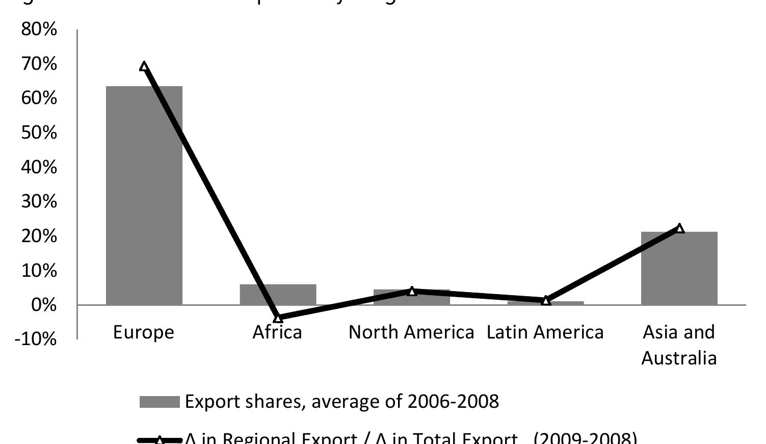 The literature discusses that the contagion of the shifts in exports to GDP occurs via  the large part of the recession in 2009 in Turkey. 