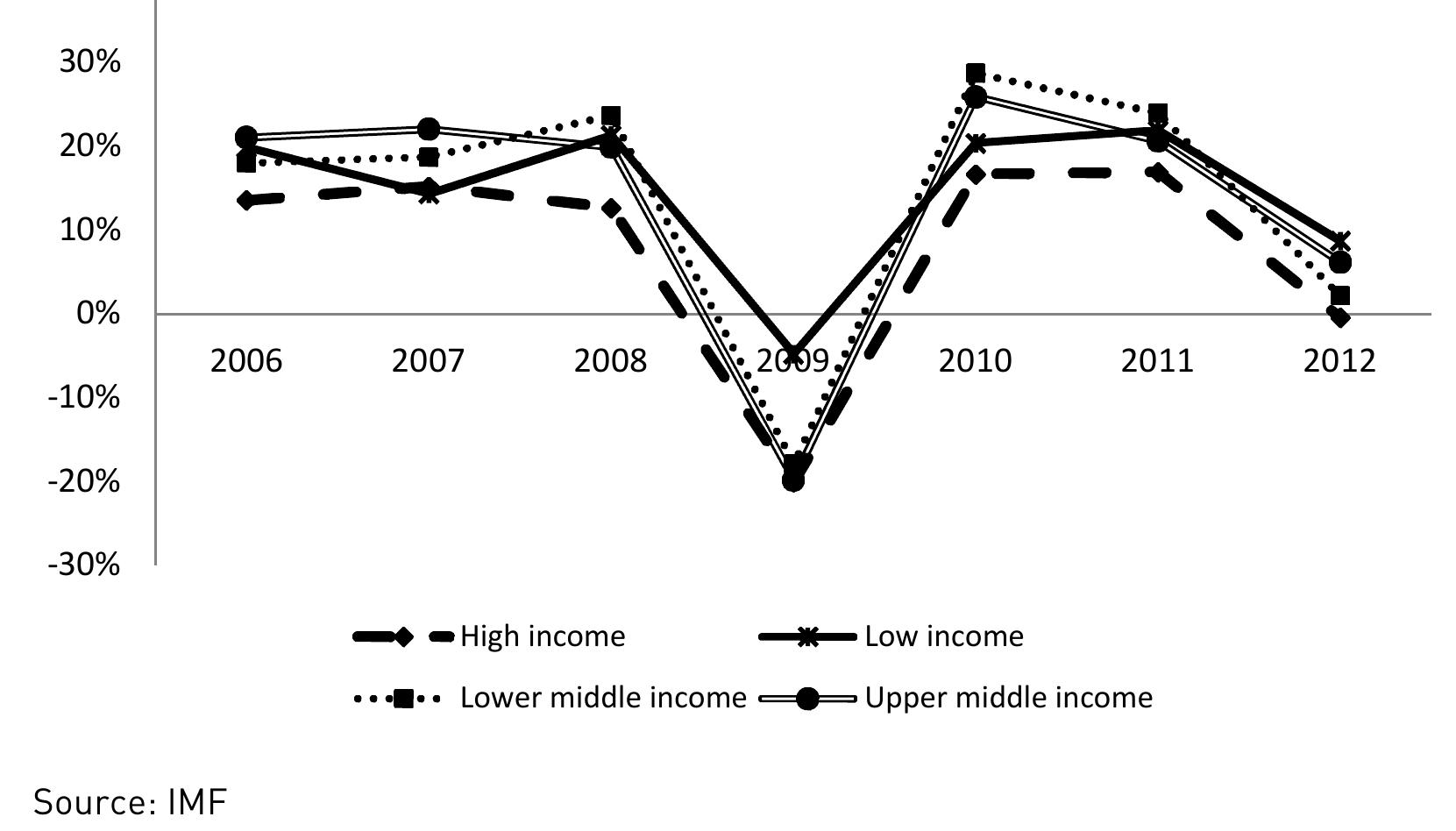The best way to interpret the magnitude of this decline properly is to compare the  Figure III.8: Exports in Goods and Services, income groups, growth rates  exports In the north, which was at the center of the crisis.  other groups of countries experienced a fall in their export levels by more than 20.0 percent 