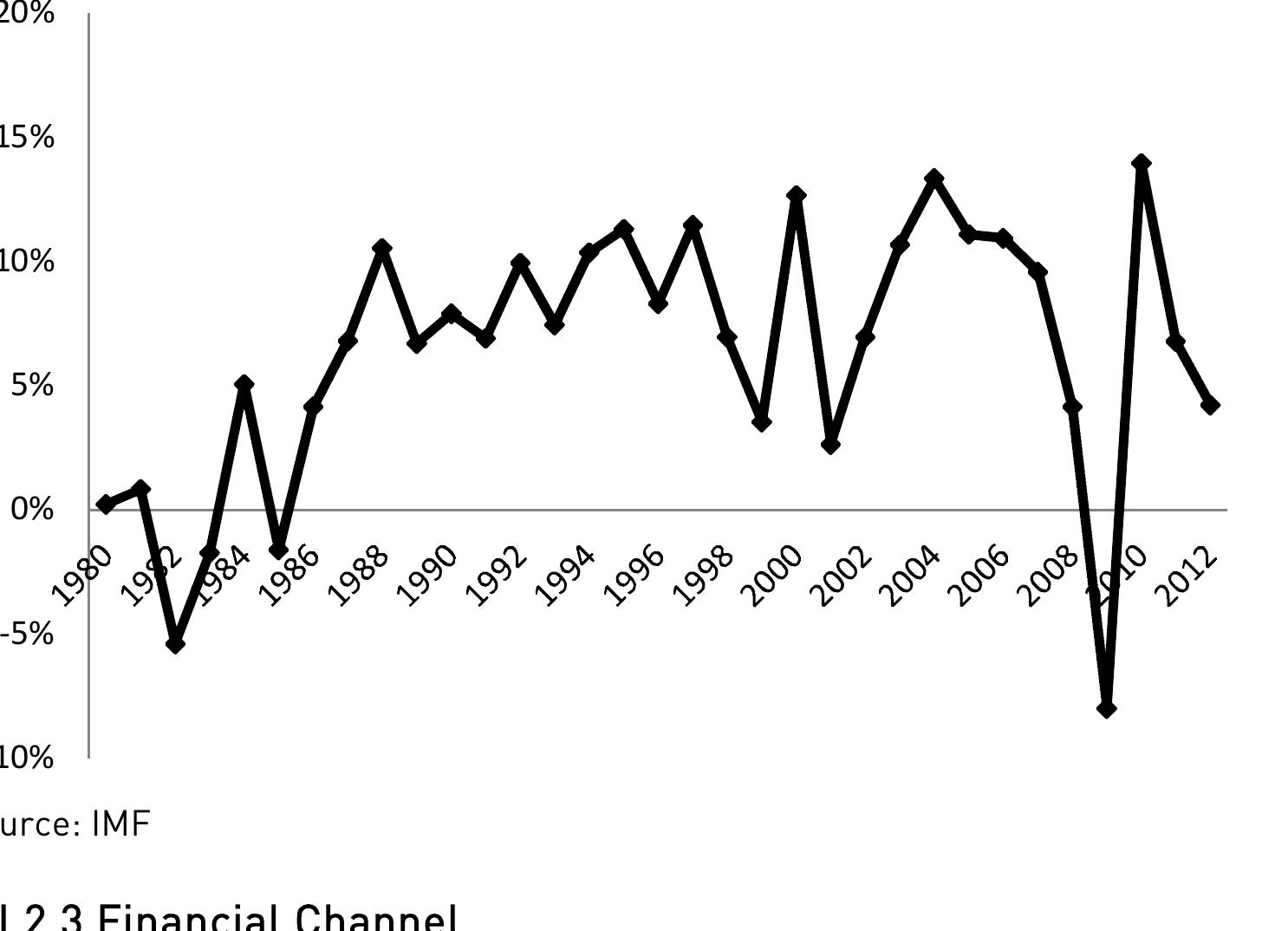 Figure Ill.? Exports of goods and services, all developing countries, growth rate  Another channel through which the crisis transmitted into developing countries is 