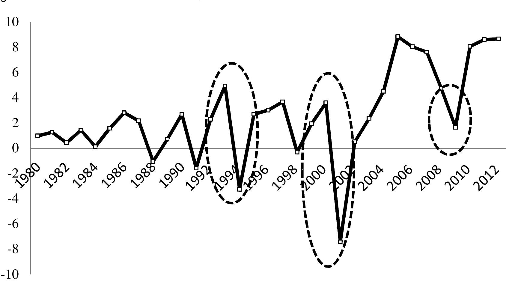 in Figure Ill.11, although net portfolio flows became negative in 2008, the other flows anc 