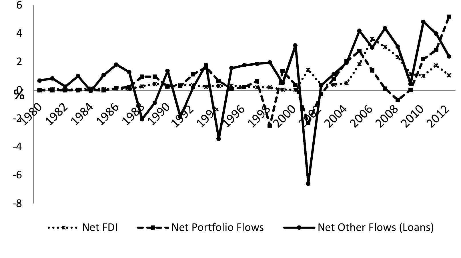 “igure Ill.11: Composition of Capital Flows to the Turkish Economy, net [% of GDP)  Quarterly net flows data can be more explanatory to investigate both magnitude and  likely, a sudden stop would bring about credit restraints rather than a financial collapse. 
