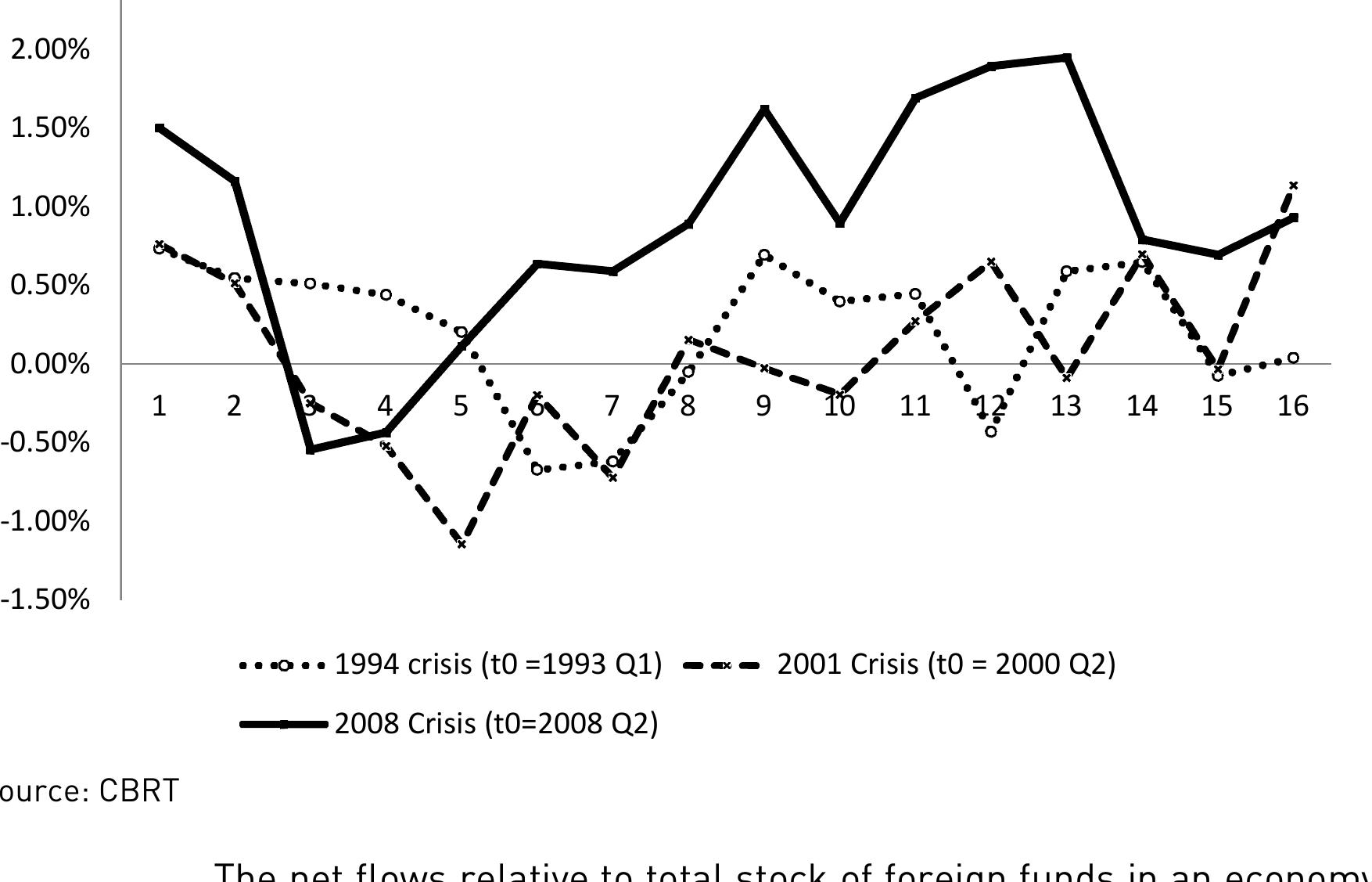 Figure Ill.12: Quarterly Net Financial Flows during Crises Periods, (% of GDP  weaker than other two earlier crises in Turkey. 