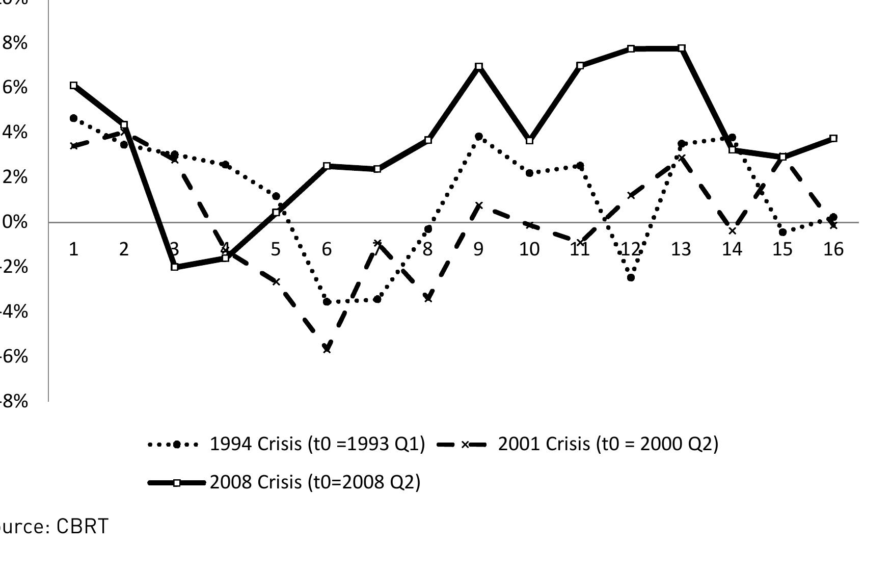 Since some of the pressure related to financial flows can be absorbed by exchange  Figure IIl.13: Quarterly Net Financial Flows during Crises Periods, % of Total Foreign Liabilities, Turkey 