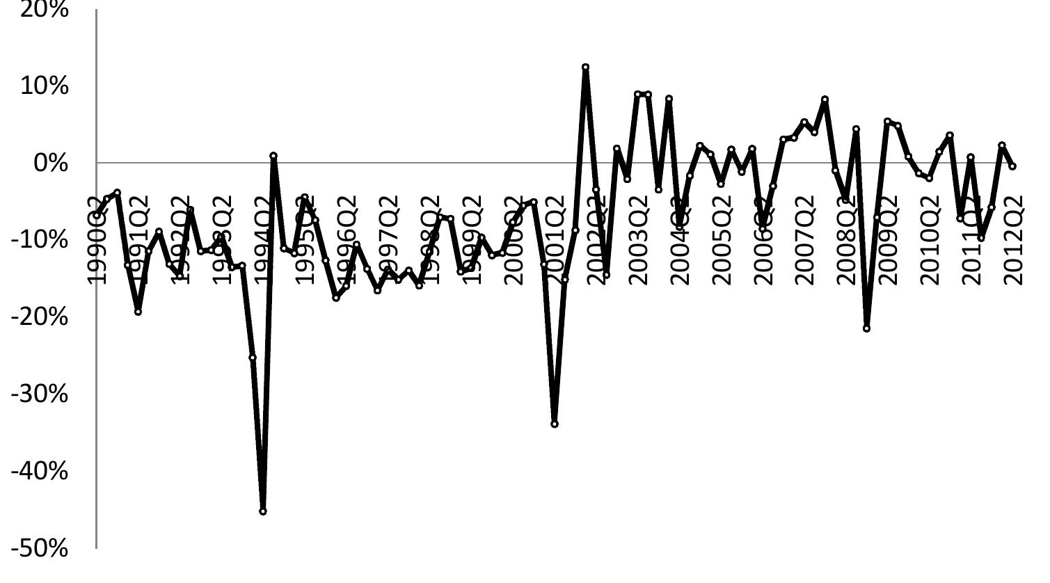 Figure Ill.14: Quarterly change in the value of TL against USD (%)  Similar to the case of Turkey, developing countries in general did not experience a  reserve loss was 17.0 percent of total reserves. Nevertheless, reserve depletion in 2001 