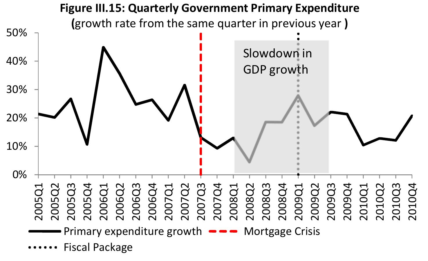 delayed in Turkey.  Furthermore, several reports by the OECD and the IMF reveal that Turkey was  by nearly %15 percent. Taking the implementation and response lags of these stimulus  first quarter of 2009, a high level of increase occurred in primary government expenditures 