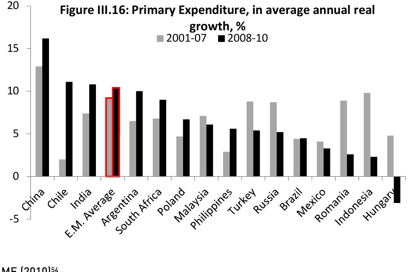 years.  in Turkey was significantly lower than the emerging market average of 9.2 during the crisi: 