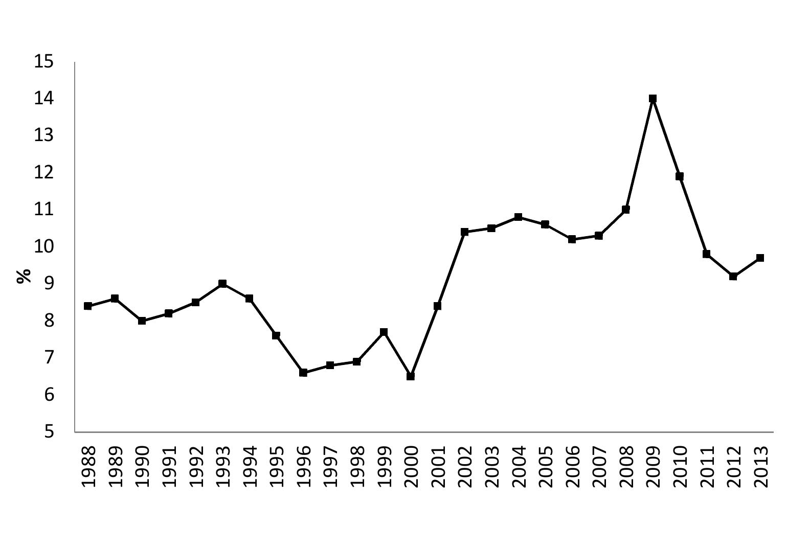 Figure IIl.A1.3: Annual Unemployment Rate 