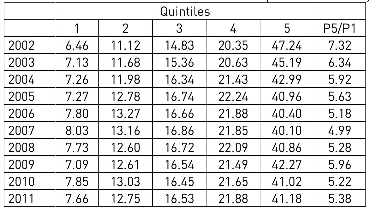 Table II.1.1 shows the distribution of total household disposable income by quintiles.  Statistics Institute since 2002. The detailed information about HBSs is provided in Appendix 